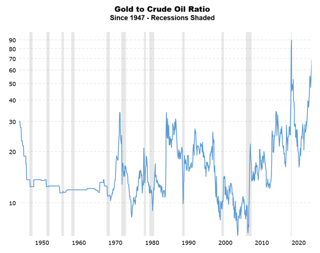https://www.macrotrends.net/1380/gold-to-oil-ratio-historical-chart