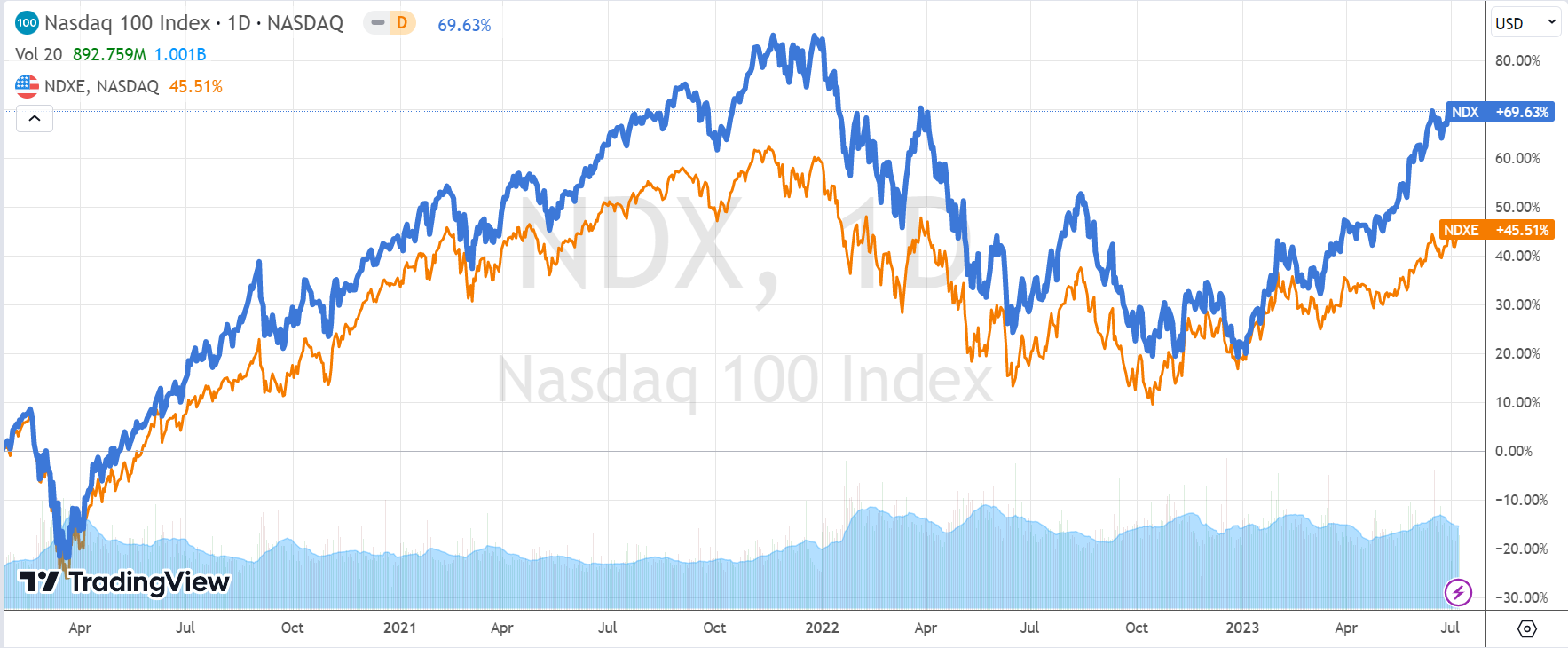 Nasdaq 100 vs Nasdaq 100 Equal Weighted Index