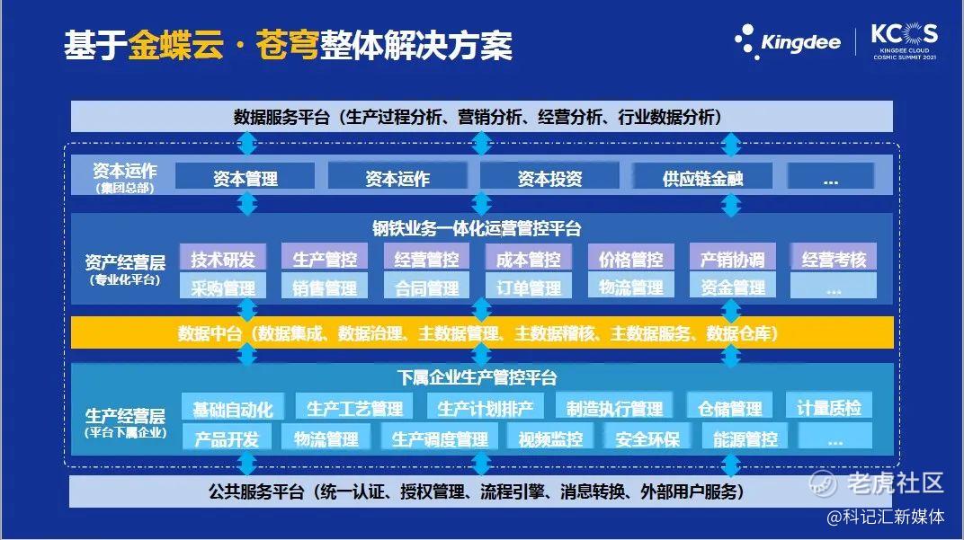 河钢集团：借苍穹低代码之力打造三层数字化平台架构-科记汇