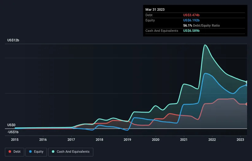  NYSE:SE Debt to Equity History August 9th 2023