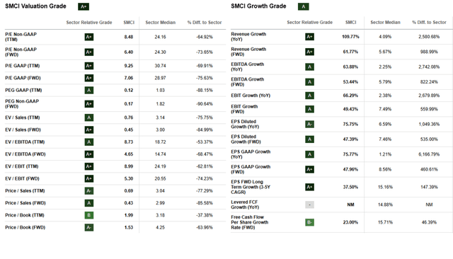 SMCI Growth And Valuation Metrics