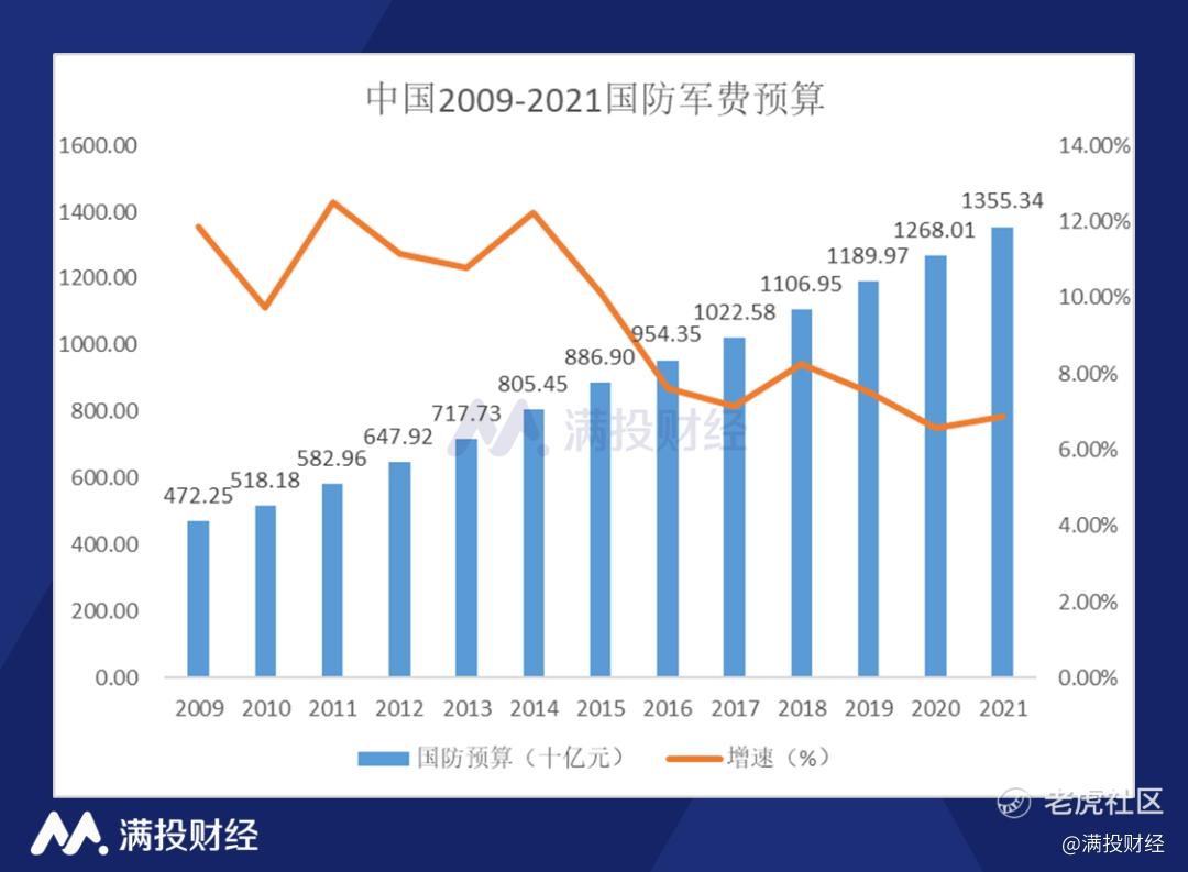 2022年军工行业展望，军费支出还会再增加吗？_老虎社区_美港股上老虎- 老虎社区