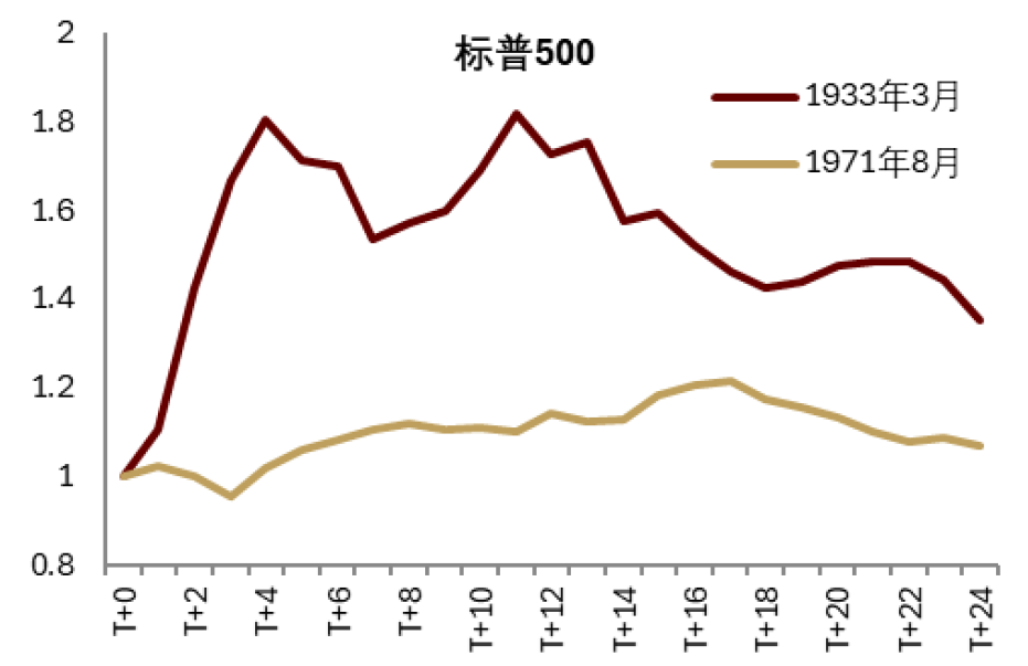 注：T+0为美联储独立性受挑战事件时刻，标准化为1，单位为月度   资料来源：Haver，中金公司研究部