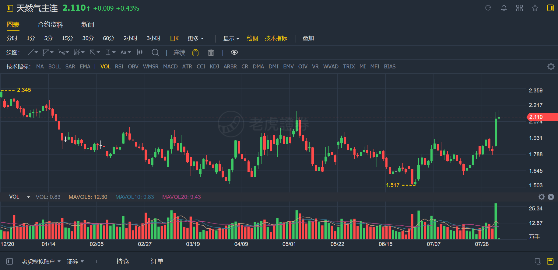 探讨贴】天然气暴涨，这波行情你吃到了么？_老虎社区_美港股上老虎- 老虎社区
