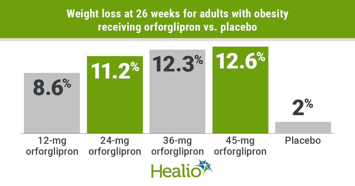 Oral GLP-1 confers up to 14.7% weight loss at 36 weeks for adults with  obesity