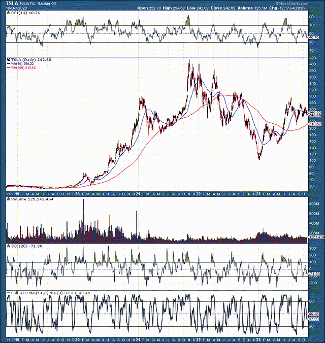 TSLA (StockCharts.com)