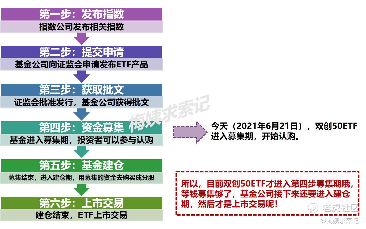 双创50 ETF发行，要不要认购？_老虎社区_美港股上老虎- 老虎社区
