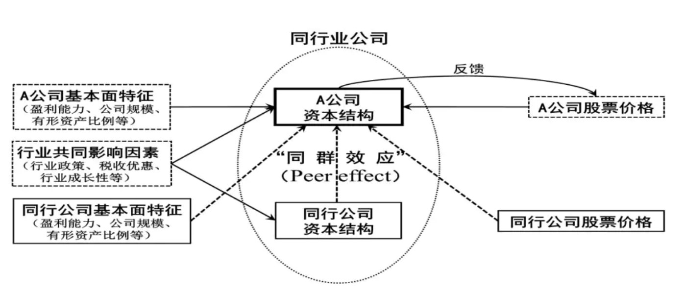我国上市公司资本结构“同群效应”_老虎社区_美港股上老虎- 老虎社区