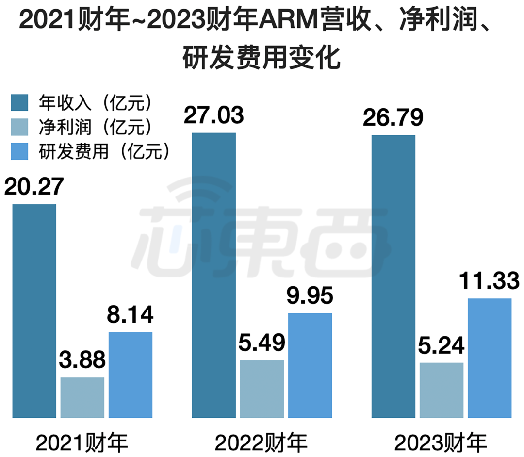▲2021财年~2023财年Arm年收入、净利润、研发费用变化