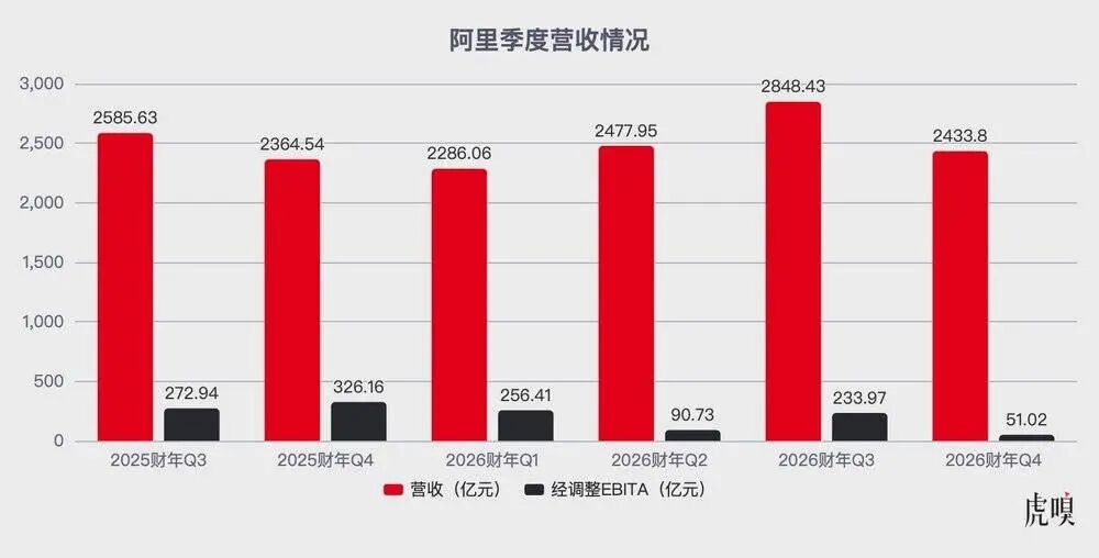 数据来源：阿里财报