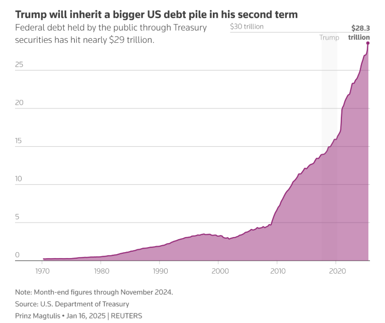 特朗普将在其第二任期内接手更大的债务规模