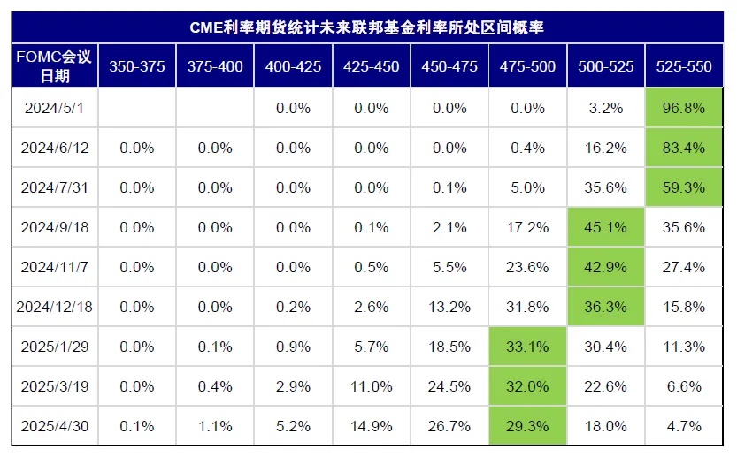 资料来源：CME group，中金公司研究部