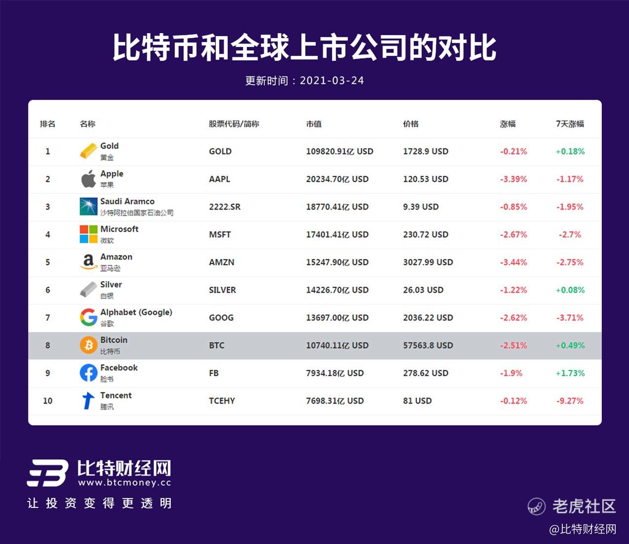 比特币市值排名.以太坊市值排名_老虎社区_美港股上老虎- 老虎社区