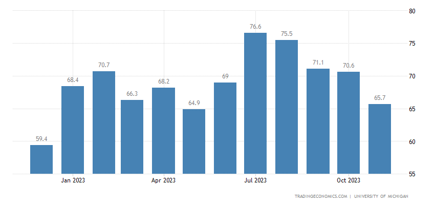 United States Michigan Current Economic Conditions