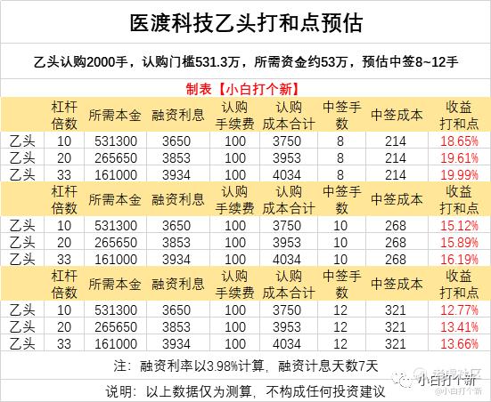 医渡科技ipo分析 不算大肉 胜在确定性 1手中签率 老虎社区