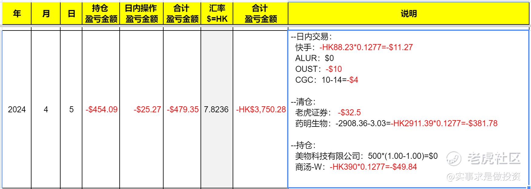 2024.04.05 实盘港美股日内交易=巨亏，惨痛的教训~_老虎社区_美港股上老虎- 老虎社区