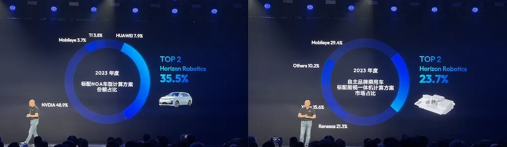 ▲地平线2023年度市场表现