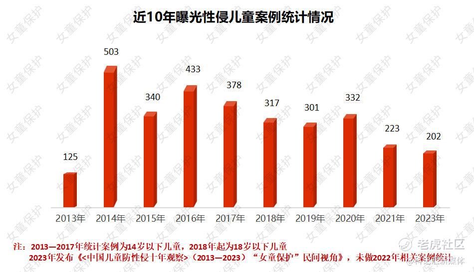 “女童保护”发布《2023年性侵儿童案例统计分析报告》，联合多机构发布《未成年人网络保护倡议》-科记汇