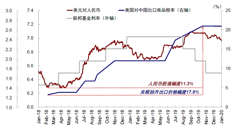 图表：汇率吸收关税的空间受限