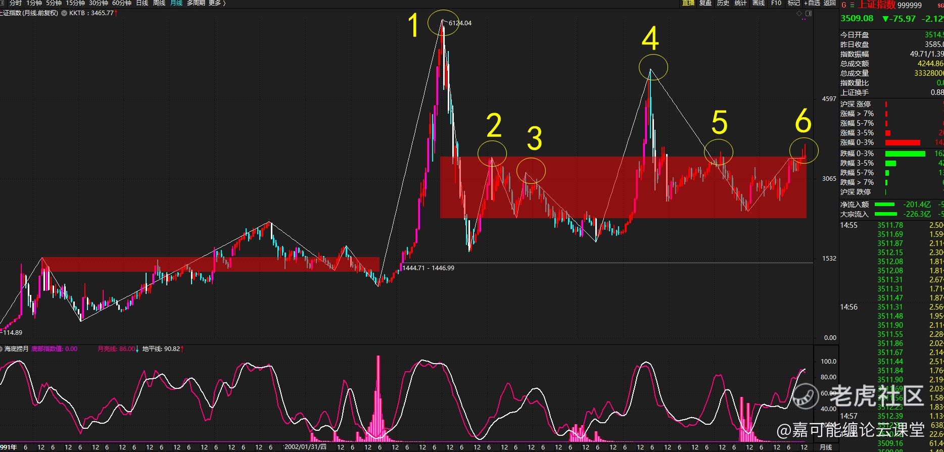 股市缠论：A股低开暴跌，牛市结束了么？缠论中枢图解上证指数！_老虎社区_美港股上老虎- 老虎社区