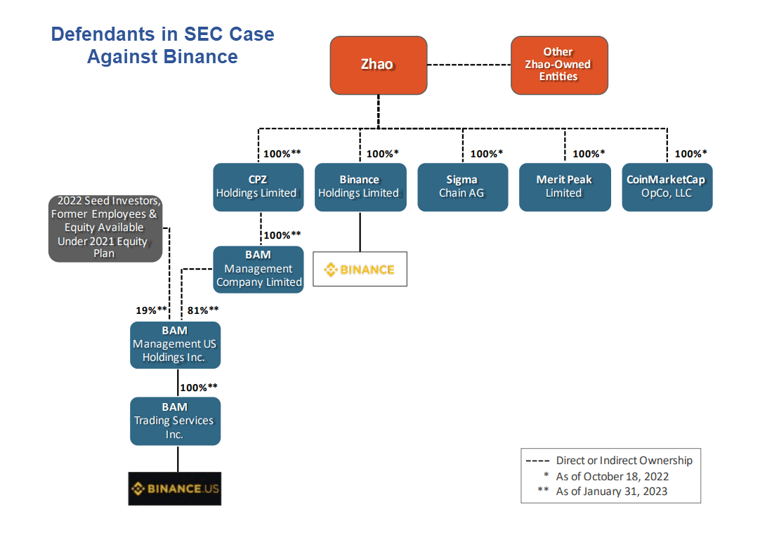 The organizational chart of CZ and Binance: