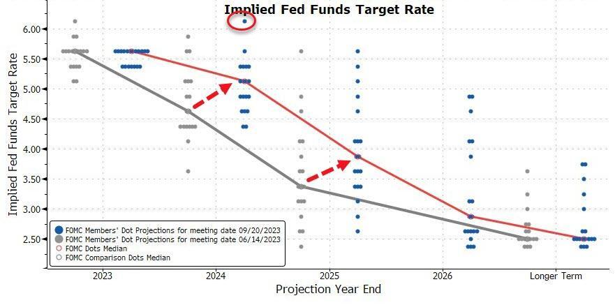 Dot plot Sep. vs June