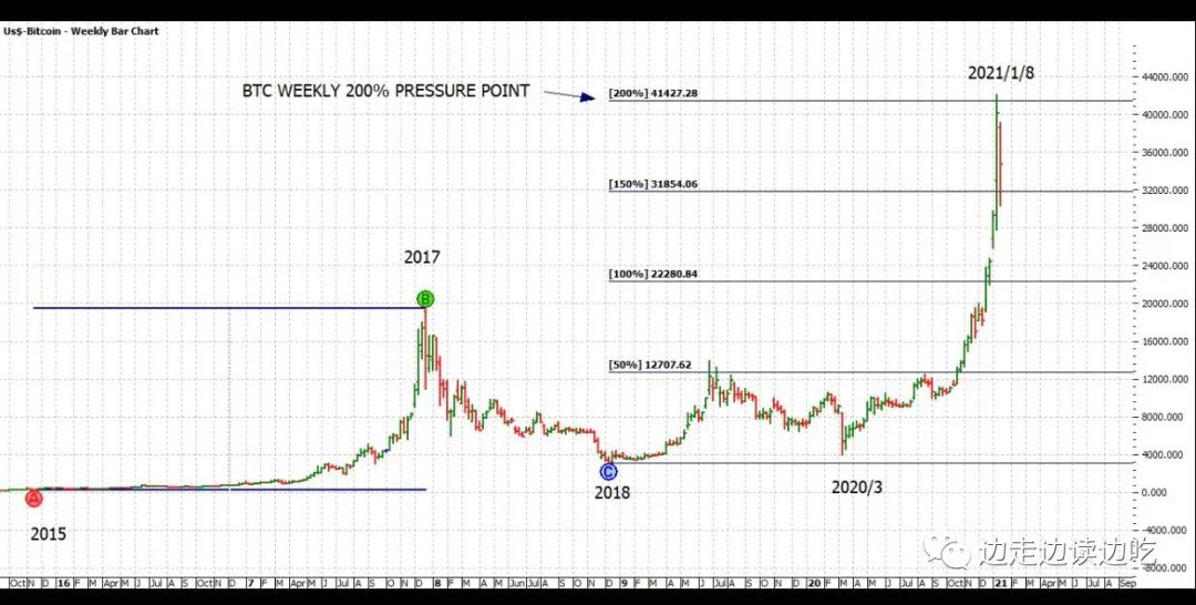 Btcusd 比特币 遭遇0 阻力线 上升趋势反转 老虎社区