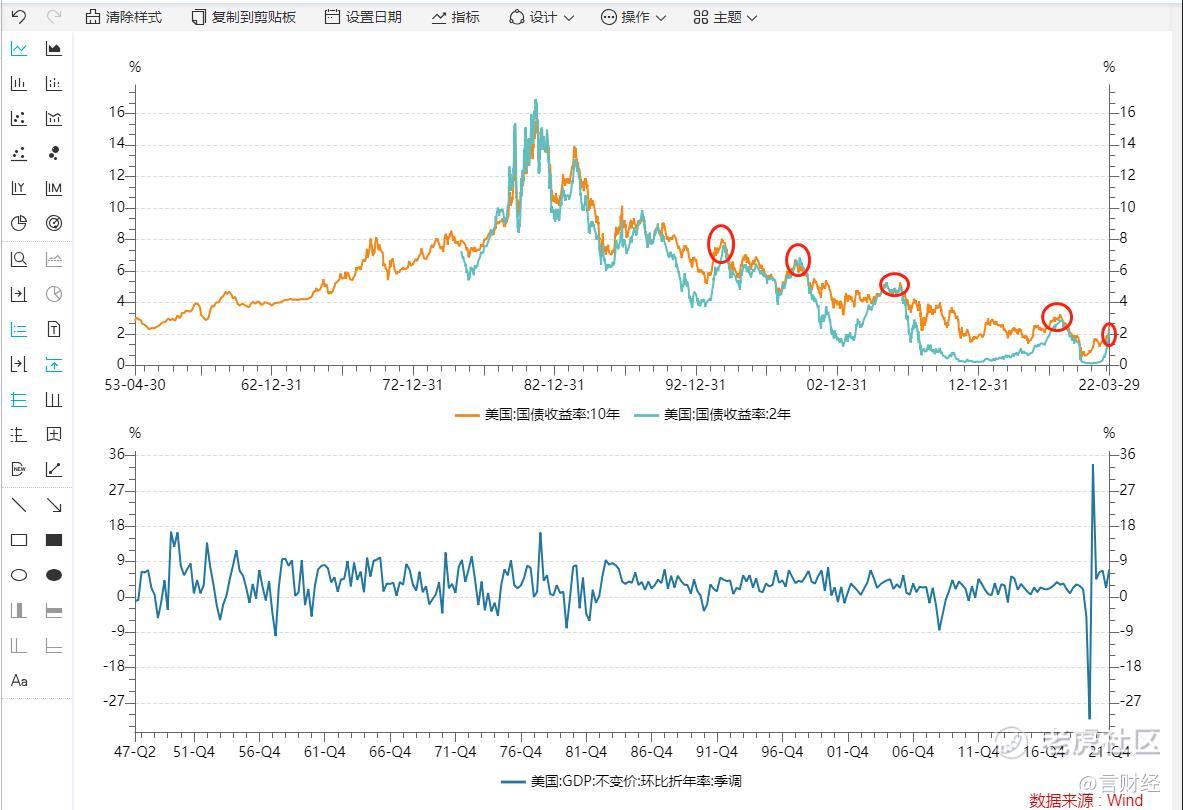 2年/10年收益率曲线倒挂，美股必然暴跌吗？| 言财宏观_老虎社区_美港股上老虎- 老虎社区