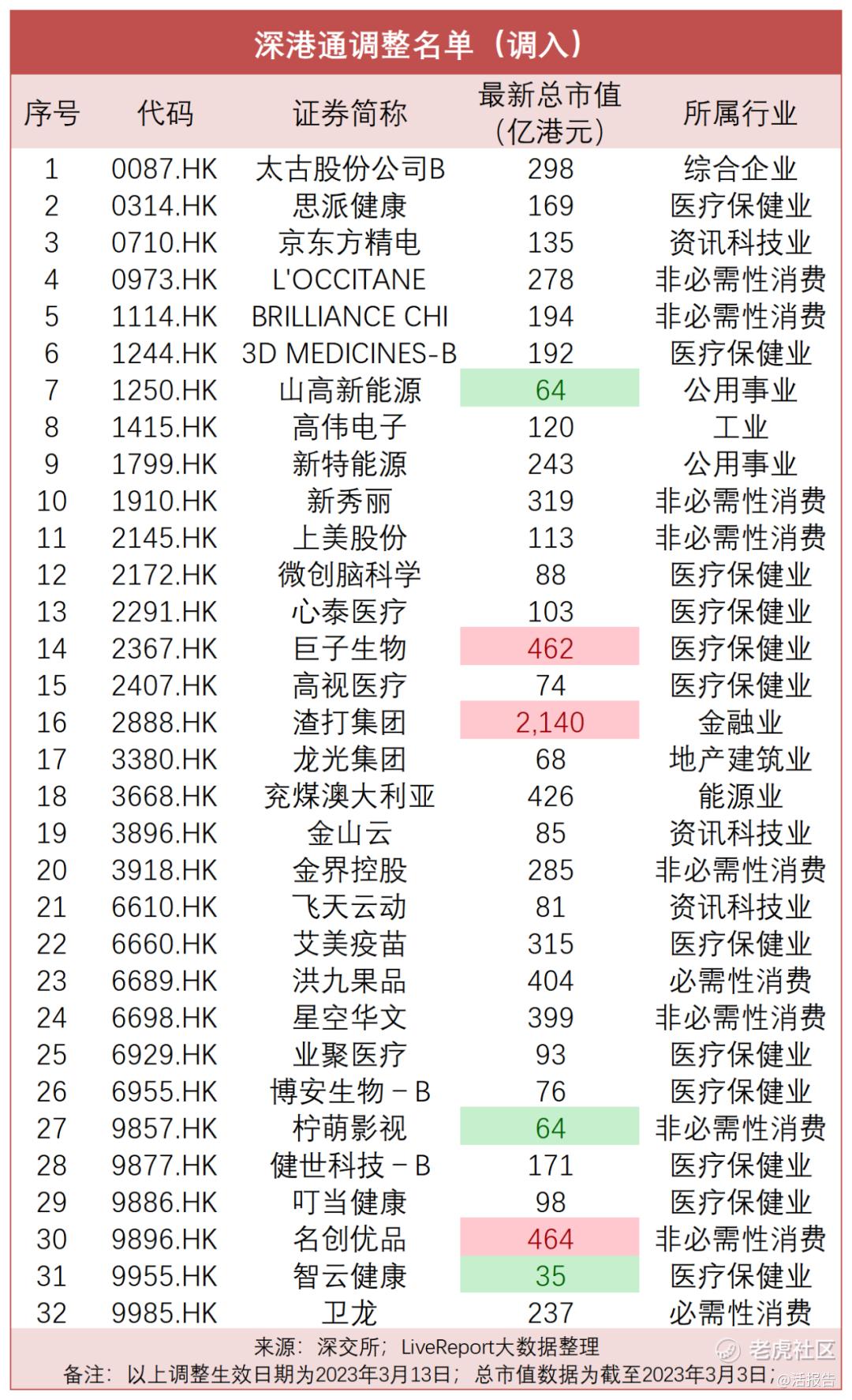 港股通调整名单出炉：扩容后180只股票被调入，20只股票调出_老虎社区_美港股上老虎- 老虎社区