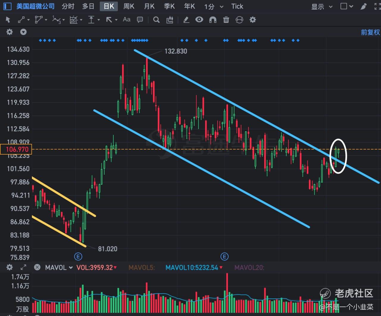AMD 昨天这个技术形态相当强势_老虎社区_美港股上老虎- 老虎社区