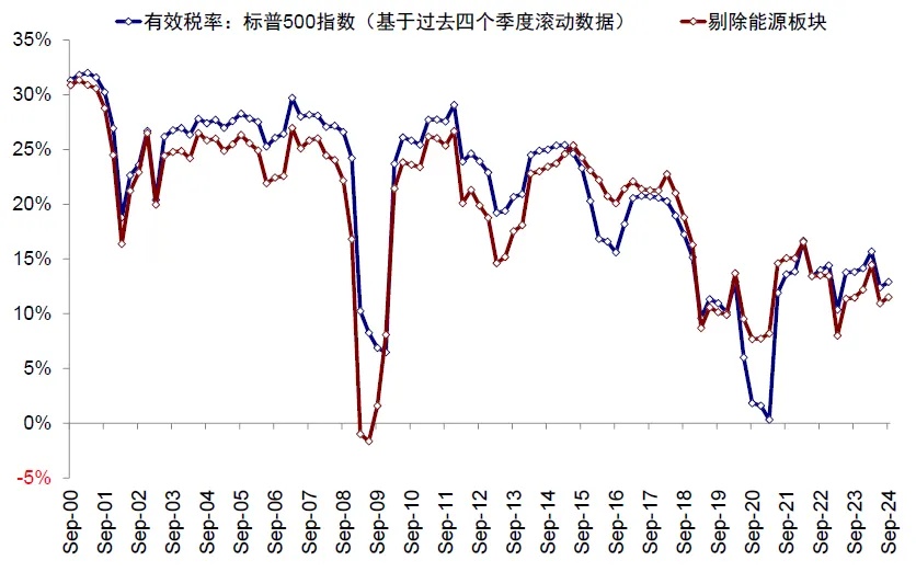 资料来源：FactSet，中金公司研究部