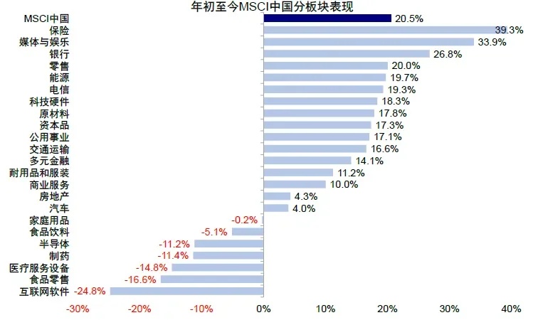 资料来源：FactSet，中金公司研究部