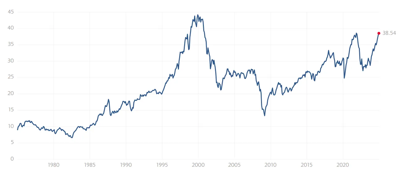 Shiller PE