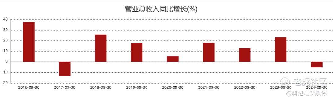 7年来首降！保利发展至暗三季度