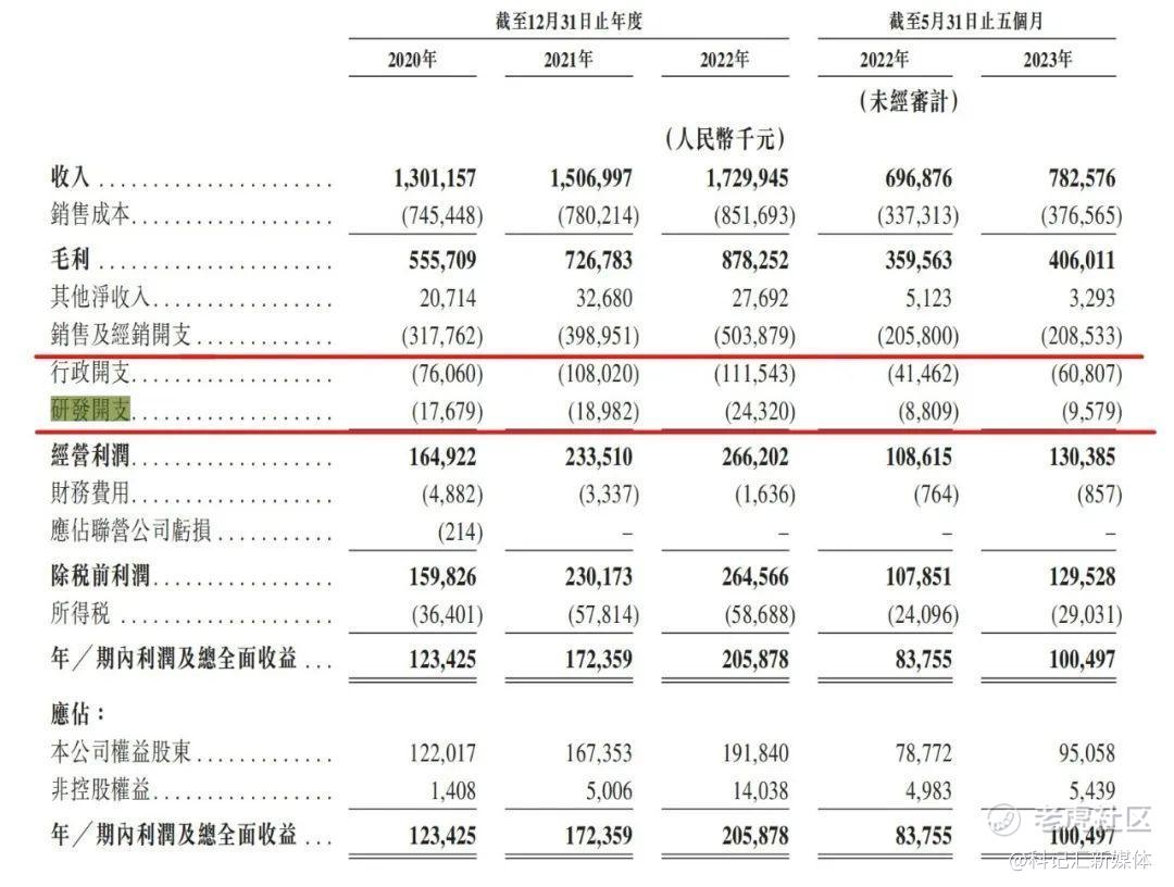 五次冲击IPO，燕之屋终于快上市了，然而，最头疼的问题还是…-科记汇