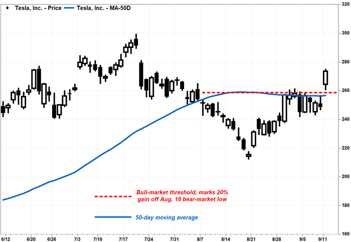 Tesla’s stock leaves resistance at 50-DMA in the dust. FACTSET, MARKETWATCH