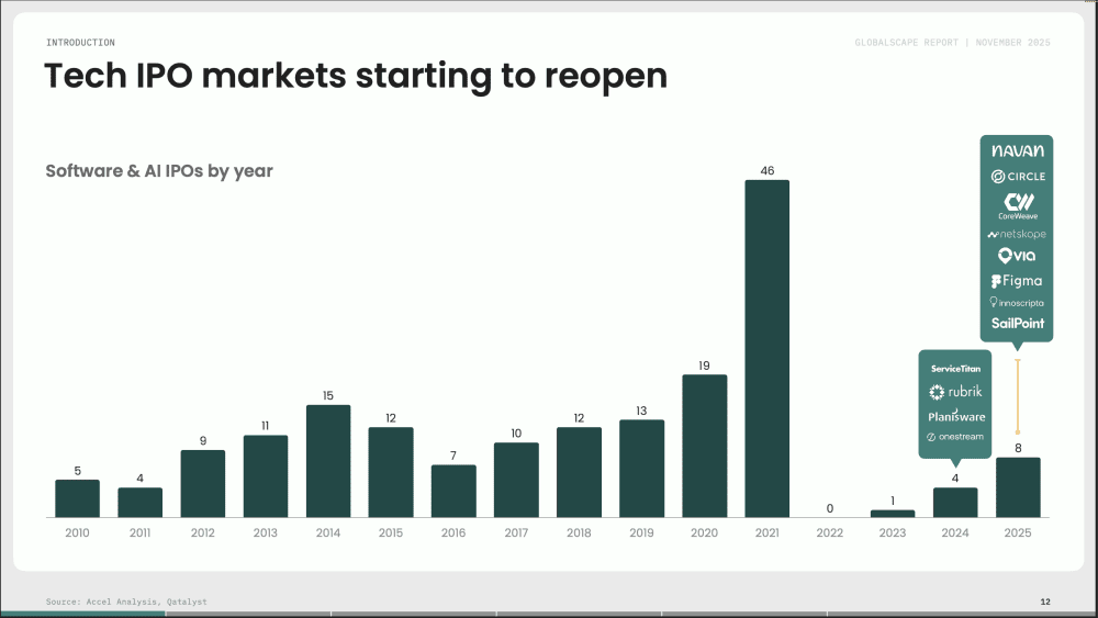 图：从2010年到2025年，每年软件与AI领域IPO数量