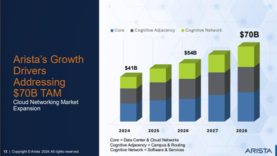 来源：Arista Networks