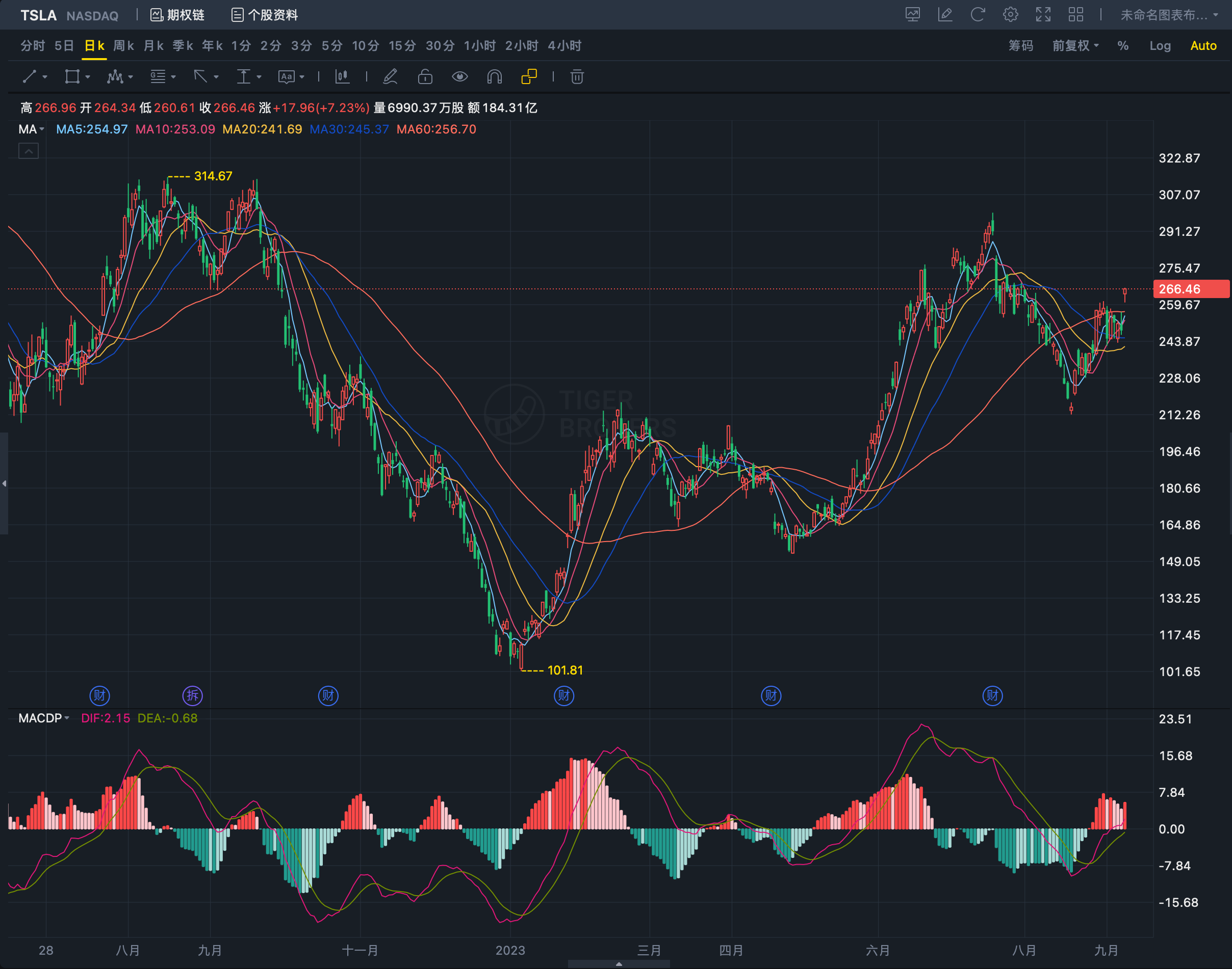 分享一个变色版的MACD指标代码_老虎社区_美港股上老虎- 老虎社区