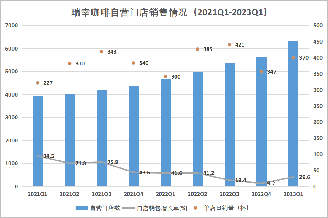 数据来源：瑞幸财报、平安证券