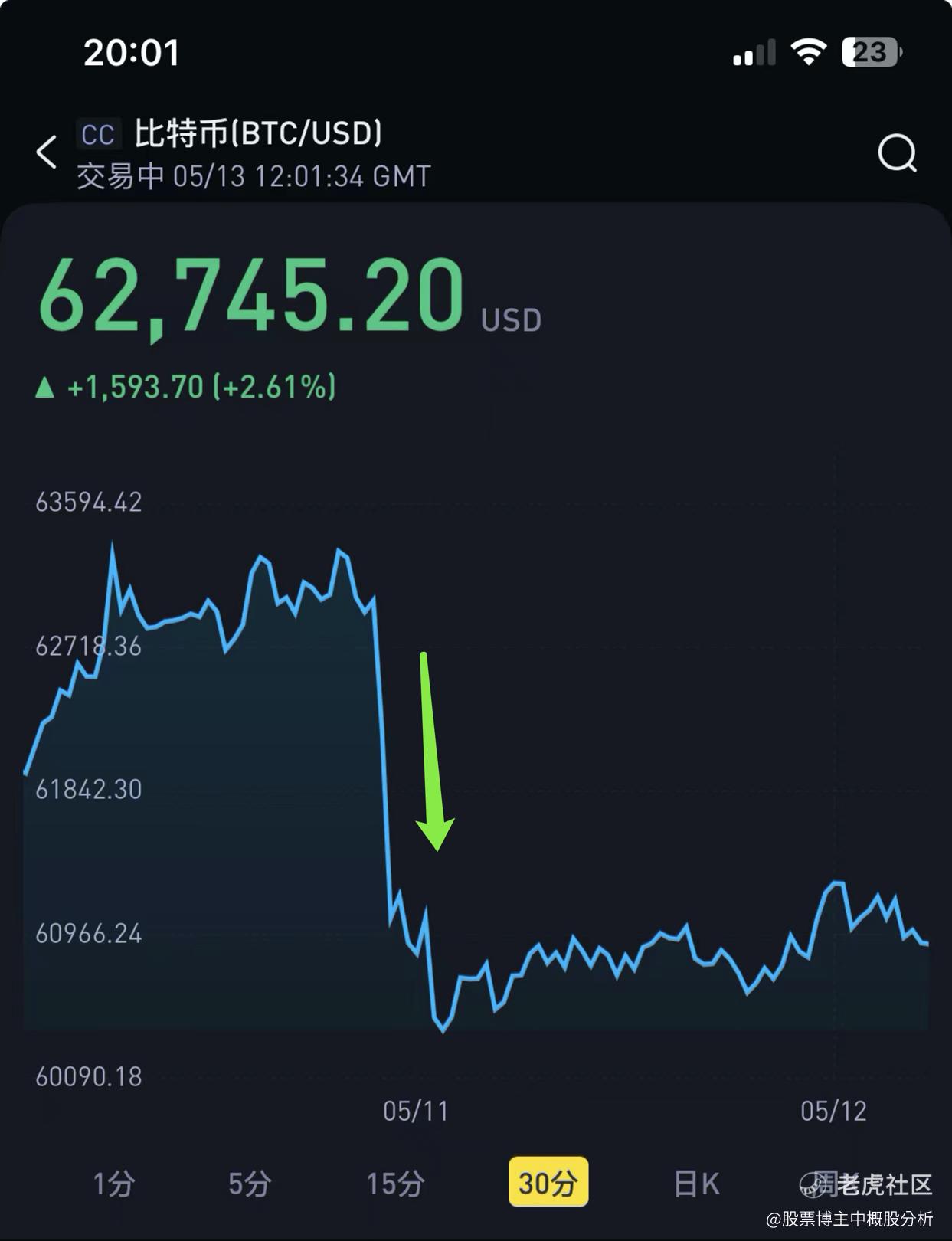5月13日美股走势解读|| GME、MSTR、特斯拉、英伟达这些机会》_老虎社区_美港股上老虎- 老虎社区