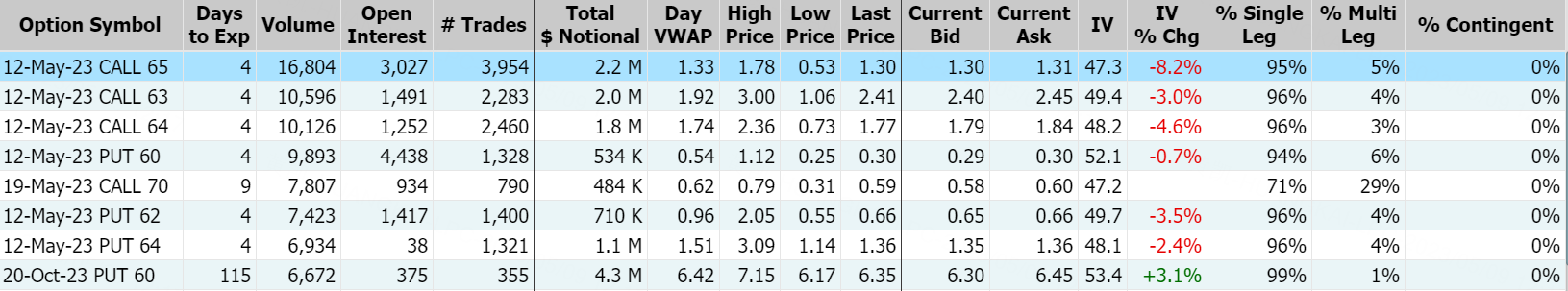 数据来源：Market Chameleon