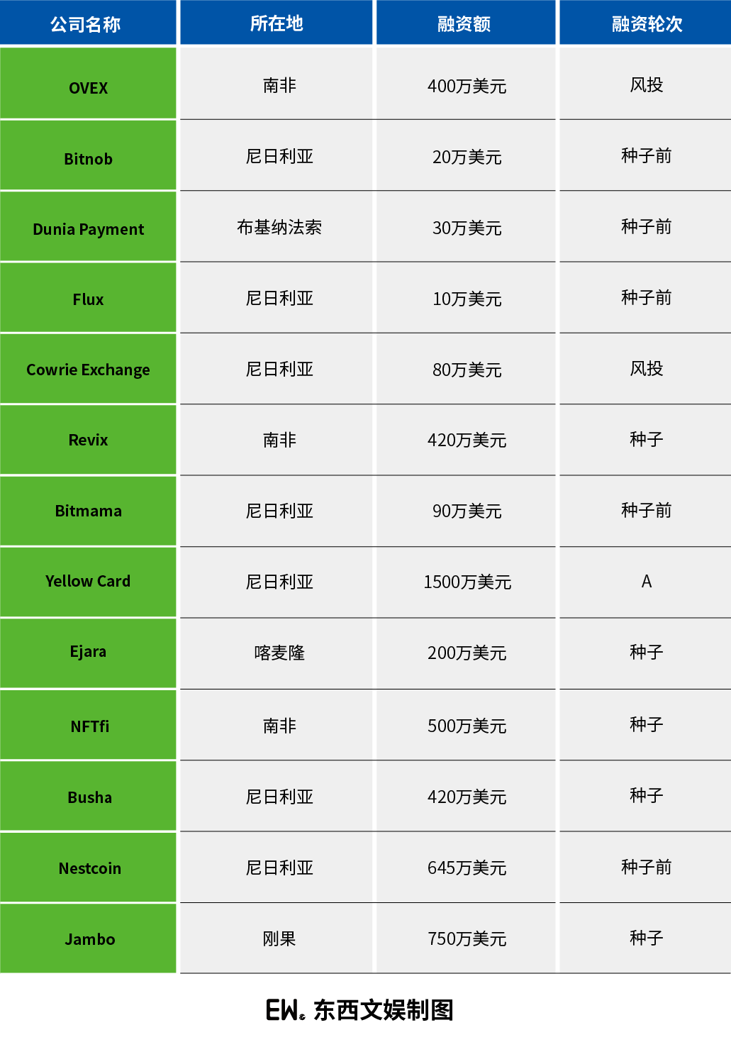 非洲区块链游戏观察｜系列研究_老虎社区_美港股上老虎- 老虎社区