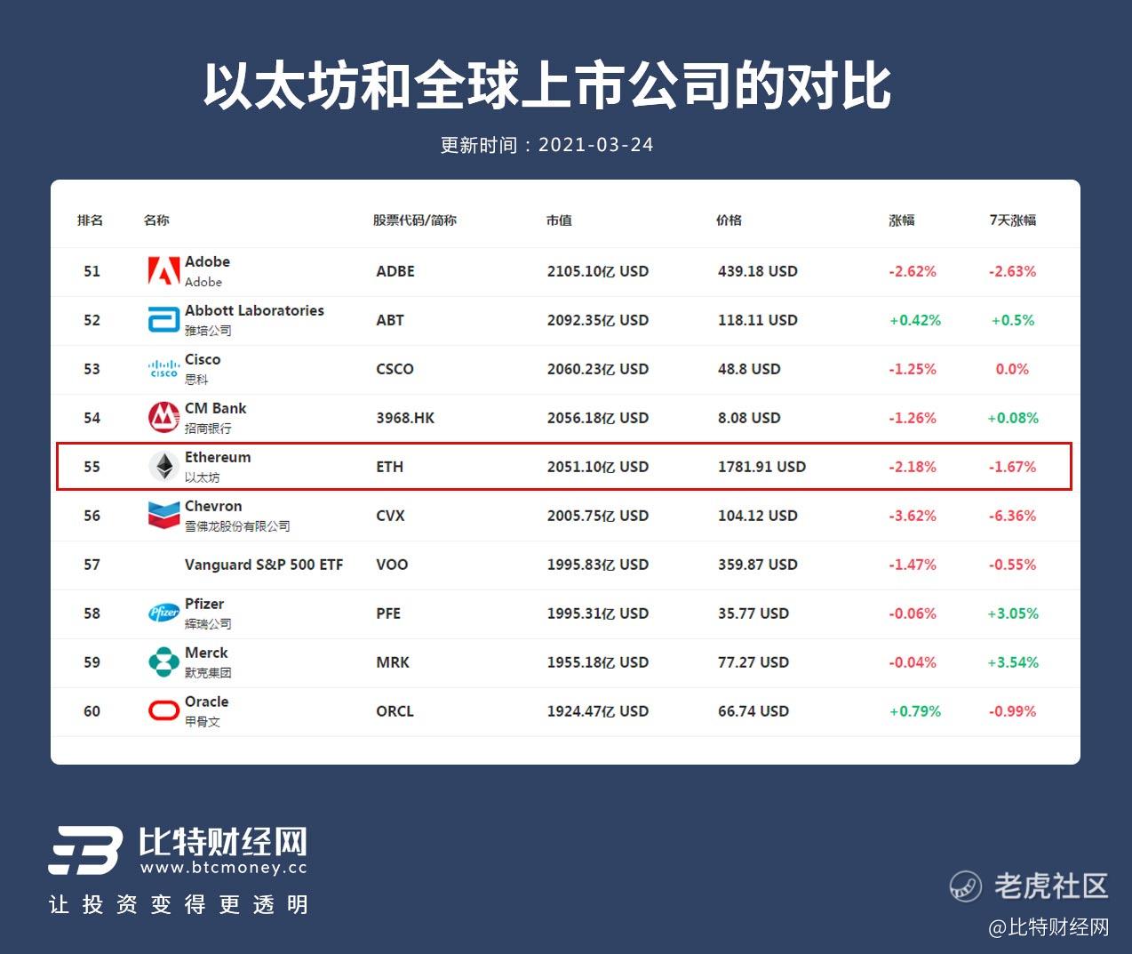 比特币市值排名.以太坊市值排名_老虎社区_美港股上老虎- 老虎社区