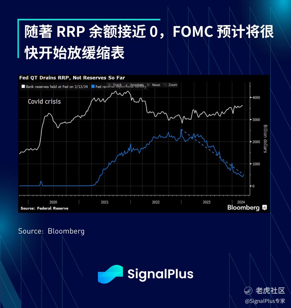 SignalPlus宏观分析(20240321)：美联储“鸽派维持”_老虎社区_美港股上老虎- 老虎社区