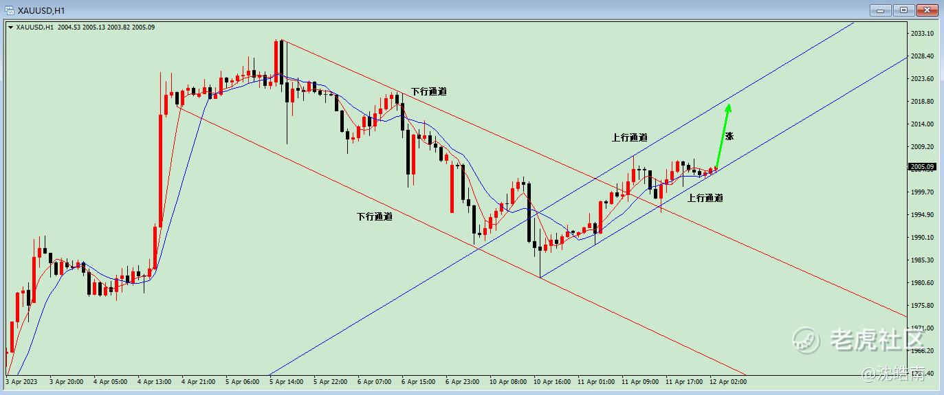 黄金/美元(XAU_老虎社区_美港股上老虎- 老虎社区