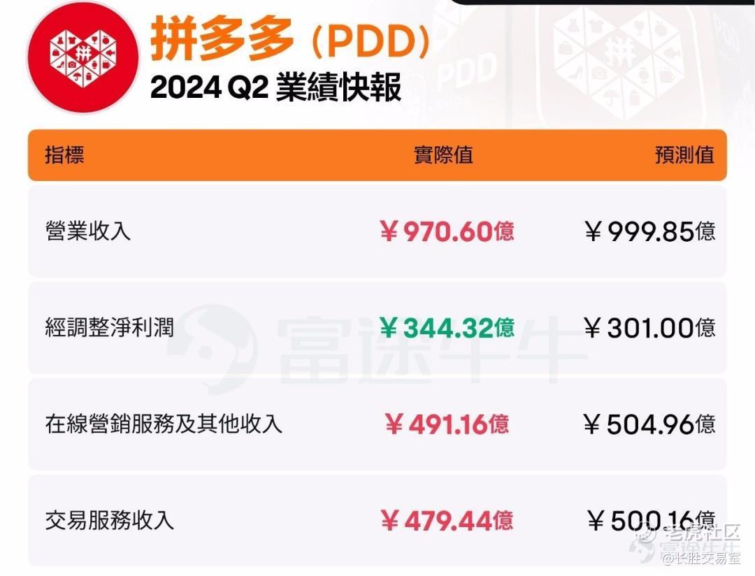 美股复盘+老板坚决不当首富，股价暴跌30%！_老虎社区_美港股上老虎- 老虎社区