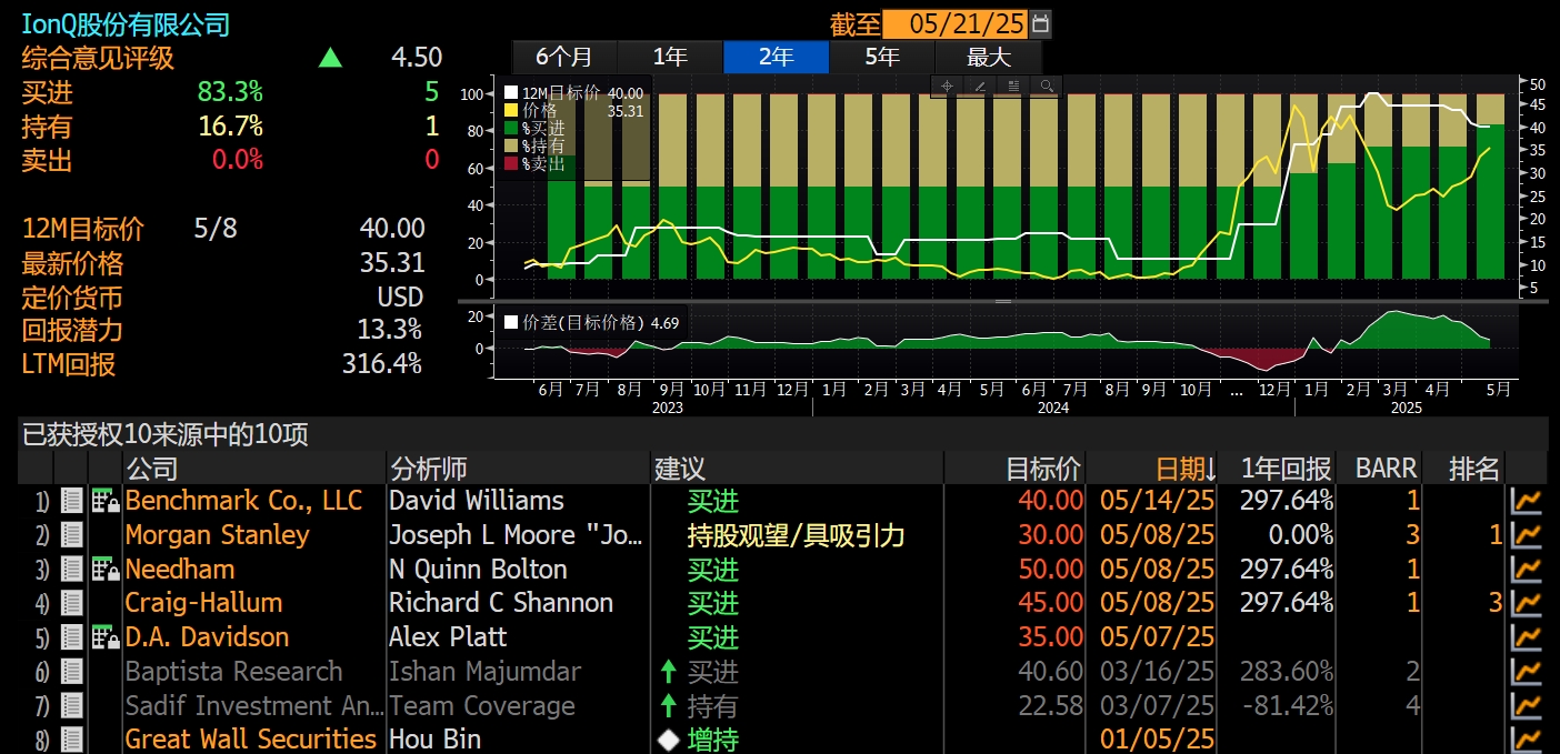 数据来源：彭博社，截至日期：2025年5月21日