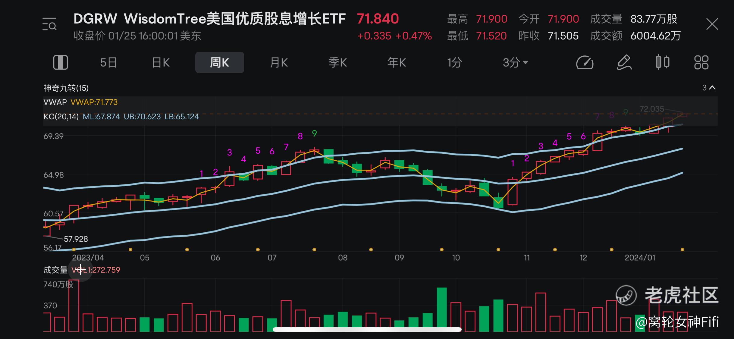 ETF分析】WisdomTree美国股利成长ETF分析_老虎社区_美港股上老虎- 老虎社区