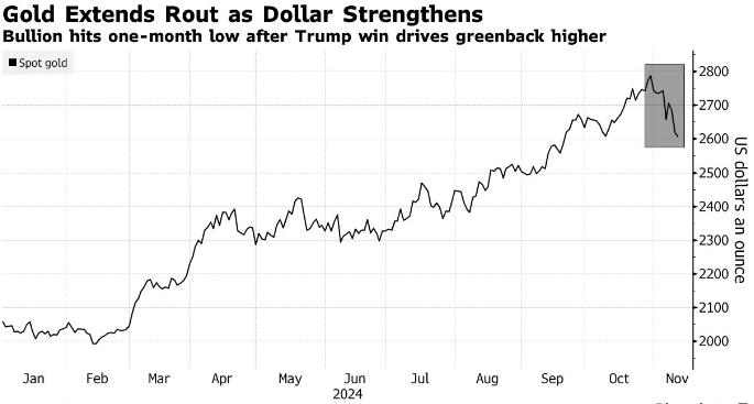 因美元走强，金价跌至一个月低点